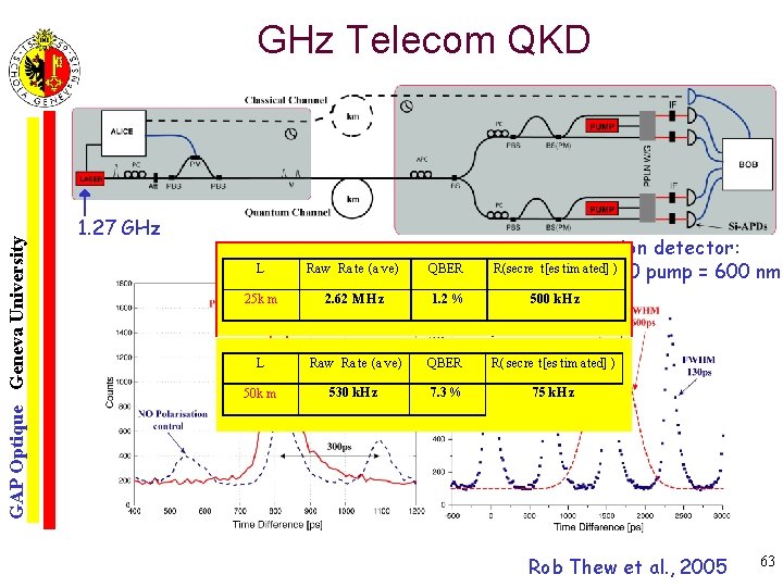 GAP Optique Geneva University GHz Telecom QKD 1. 27 GHz L Raw Ra te