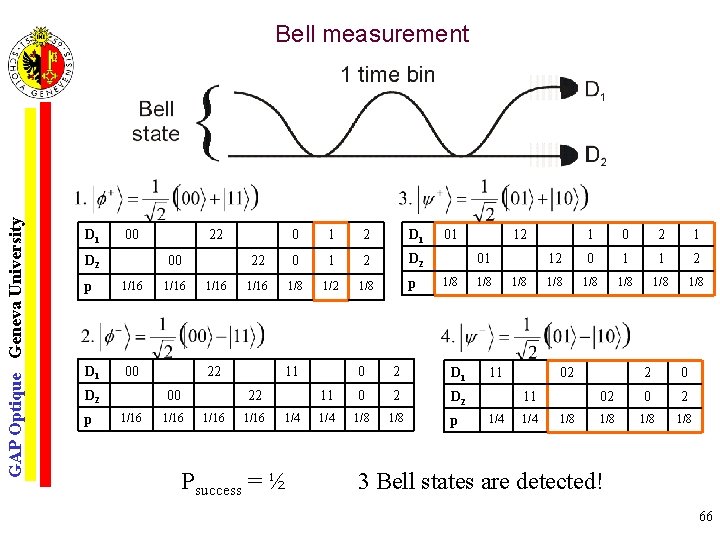 GAP Optique Geneva University Bell measurement D 1 00 D 2 00 p 1/16