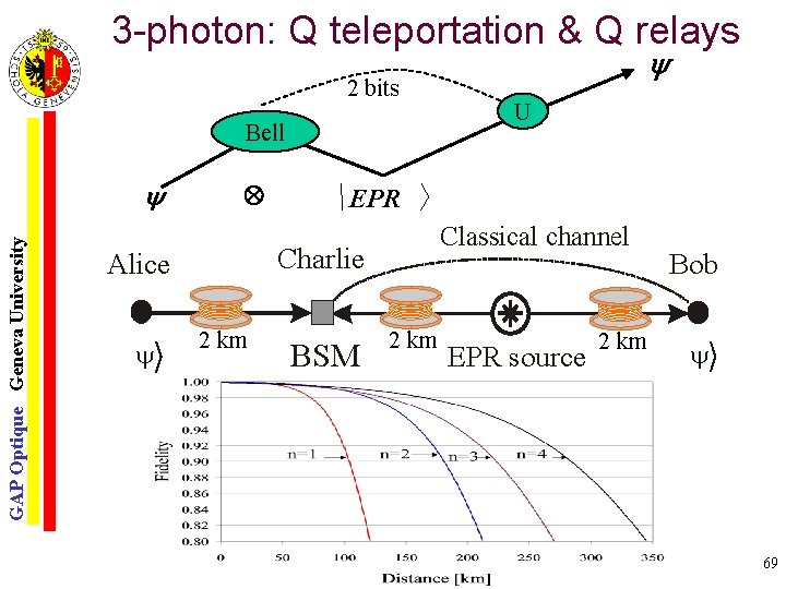 3 -photon: Q teleportation & Q relays 2 bits Bell GAP Optique Geneva University