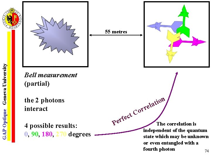 GAP Optique Geneva University 55 metres Bell measurement (partial) the 2 photons interact 4