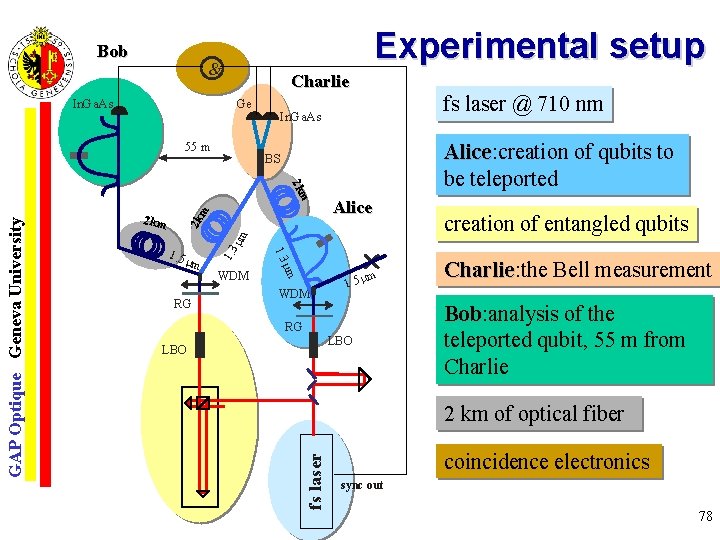 Bob Experimental setup & In. Ga. As Charlie Ge 55 m In. Ga. As