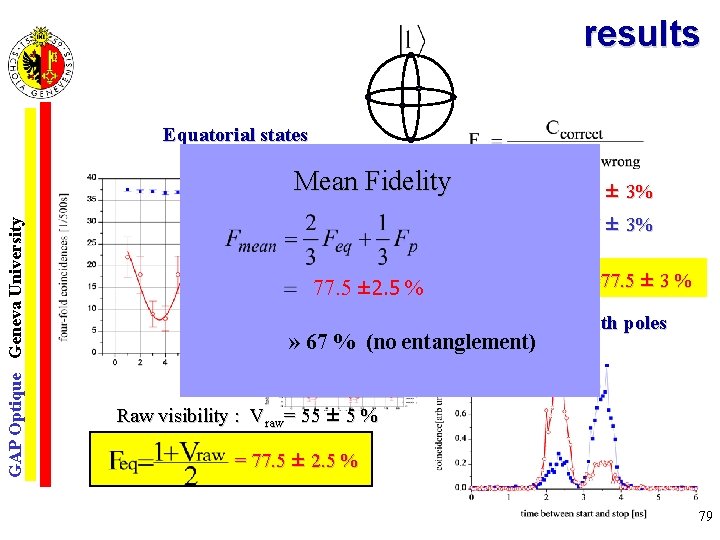 results Equatorial states GAP Optique Geneva University Mean Fidelity = 78 ± 3% =