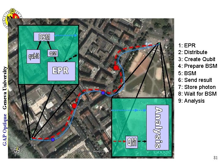 GAP Optique Geneva University 1: EPR 2: Distribute 3: Create Qubit 4: Prepare BSM