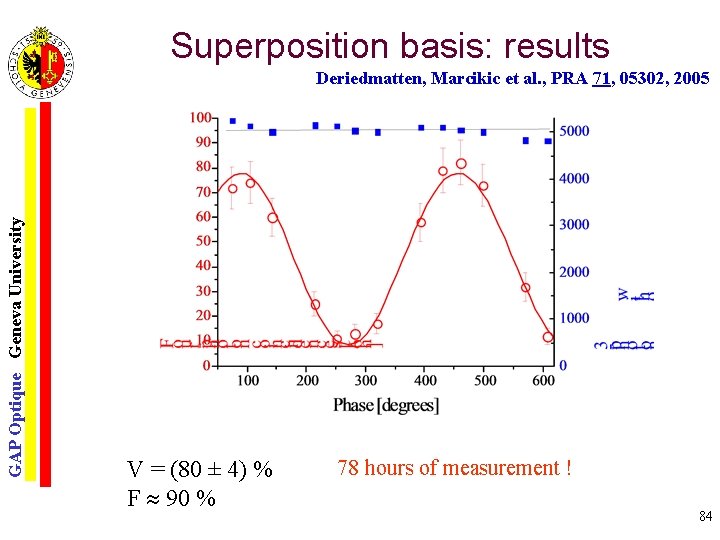 Superposition basis: results GAP Optique Geneva University Deriedmatten, Marcikic et al. , PRA 71,