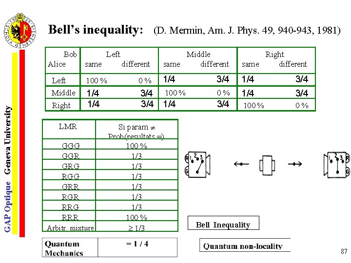 GAP Optique Geneva University Bell’s inequality: (D. Mermin, Am. J. Phys. 49, 940 -943,