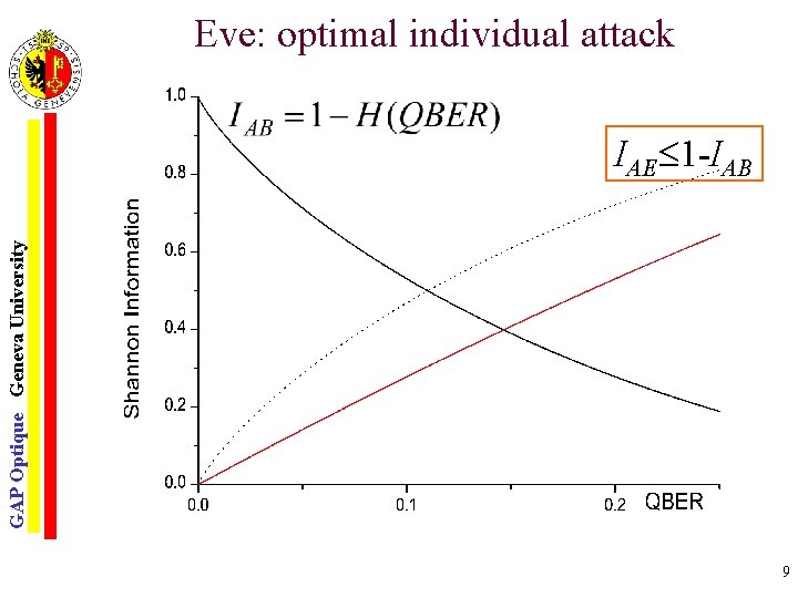 Eve: optimal individual attack GAP Optique Geneva University IAE 1 -IAB 9 