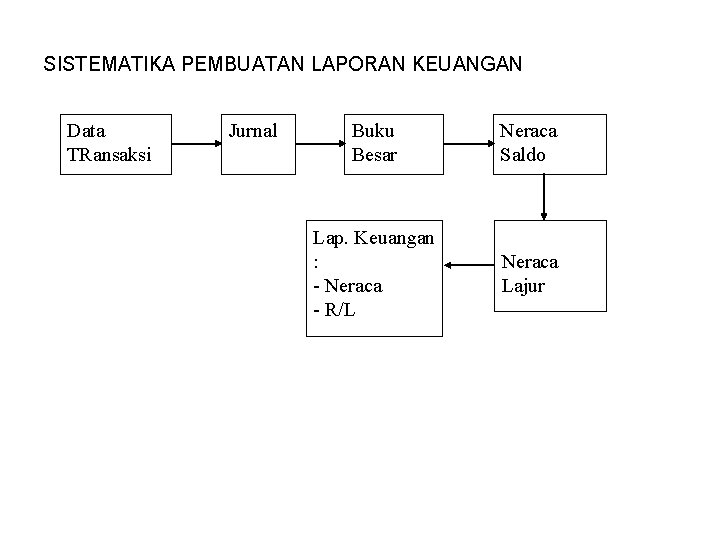 SISTEMATIKA PEMBUATAN LAPORAN KEUANGAN Data TRansaksi Jurnal Buku Besar Neraca Saldo Lap. Keuangan :