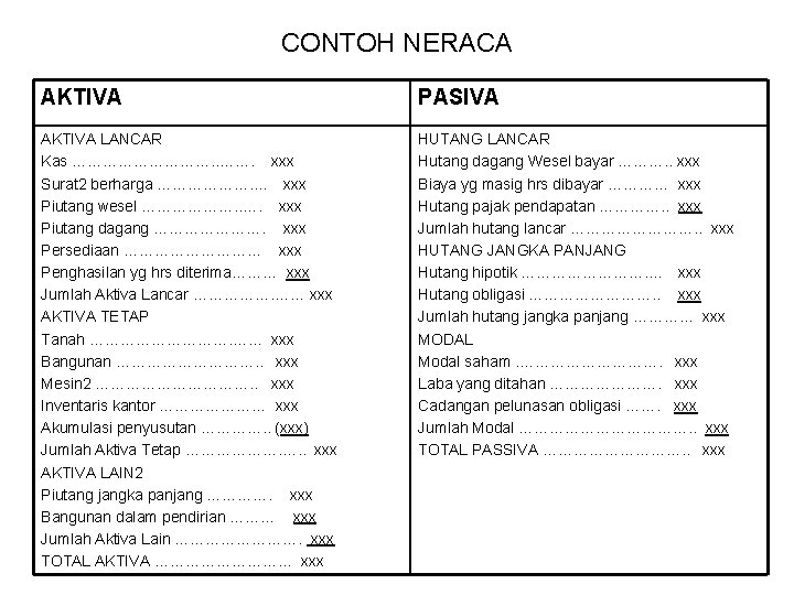 CONTOH NERACA AKTIVA PASIVA AKTIVA LANCAR Kas ……………. xxx Surat 2 berharga ………………. .