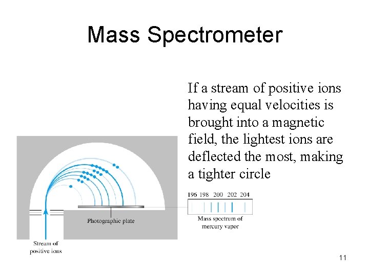 Mass Spectrometer If a stream of positive ions having equal velocities is brought into