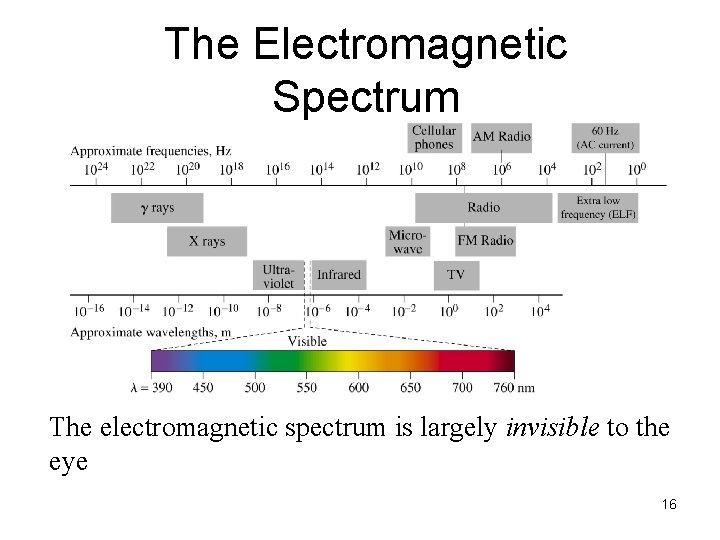 The Electromagnetic Spectrum The electromagnetic spectrum is largely invisible to the eye 16 