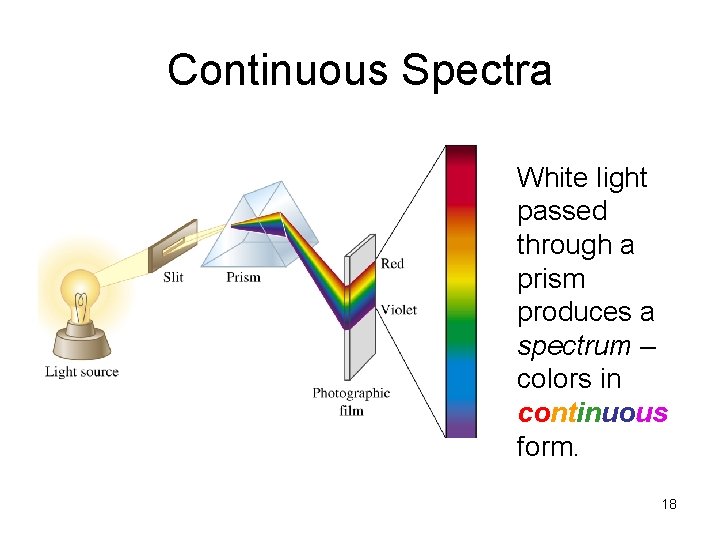 Continuous Spectra White light passed through a prism produces a spectrum – colors in