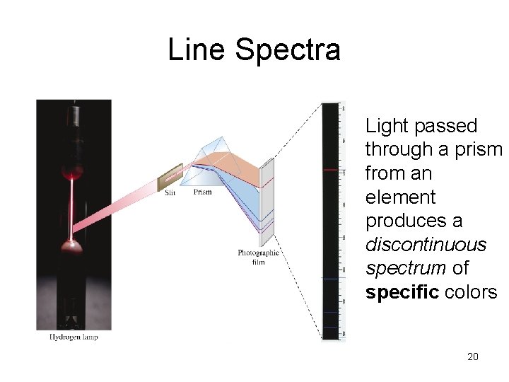Line Spectra Light passed through a prism from an element produces a discontinuous spectrum