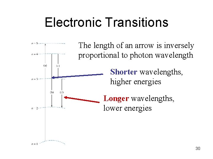 Electronic Transitions The length of an arrow is inversely proportional to photon wavelength Shorter