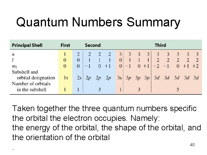 Quantum Numbers Summary Taken together the three quantum numbers specific the orbital the electron