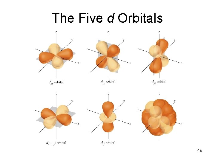The Five d Orbitals 46 