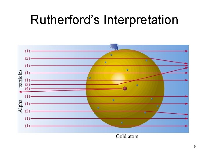 Rutherford’s Interpretation 9 