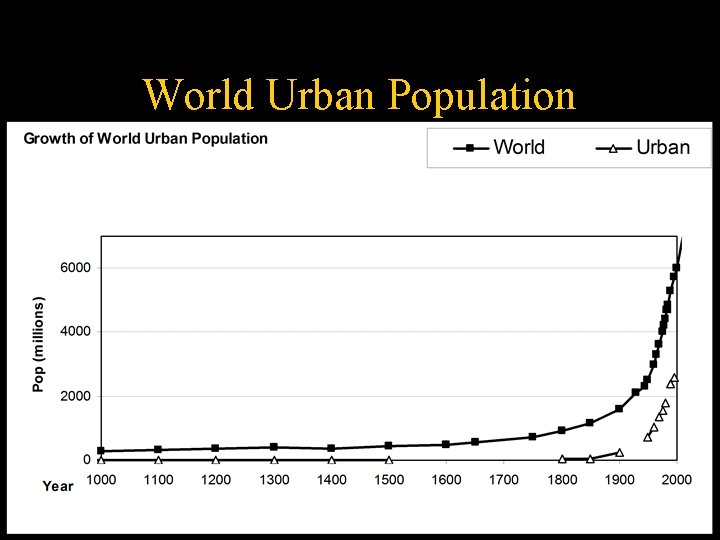 World Urban Population 