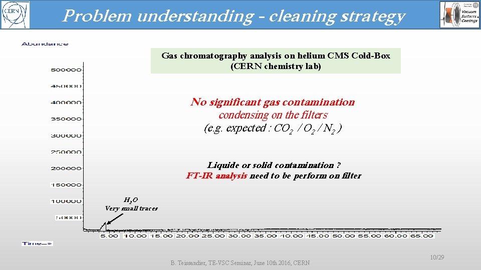 Problem understanding - cleaning strategy Gas chromatography analysis on helium CMS Cold-Box (CERN chemistry