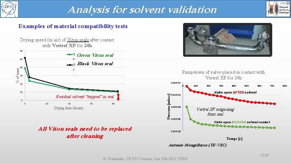 Analysis for solvent validation Examples of material compatibility tests Drying speed (in air) of