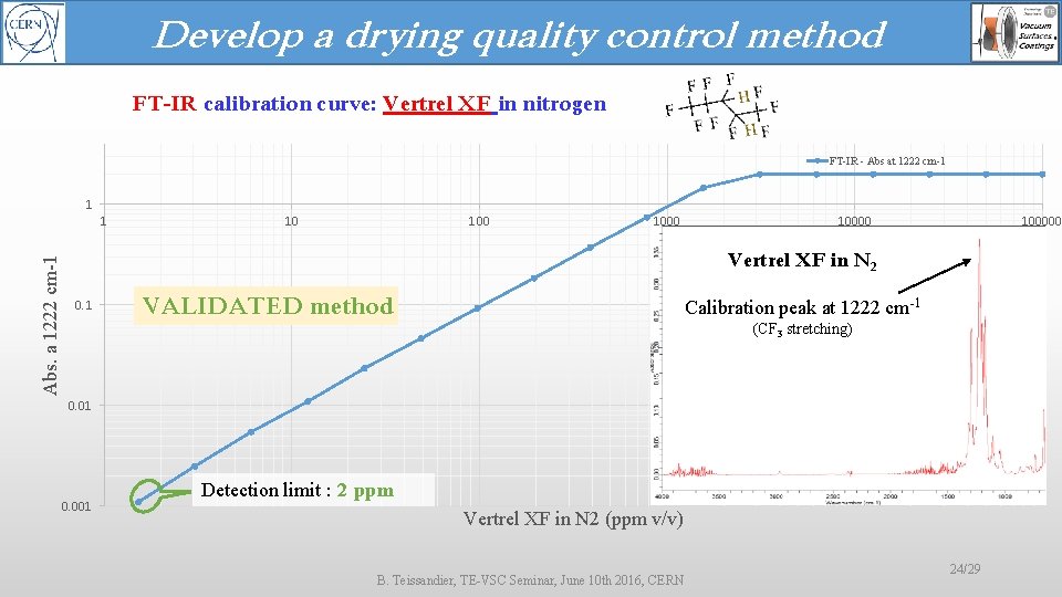Develop a drying quality control method FT-IR calibration curve: Vertrel XF in nitrogen FT-IR