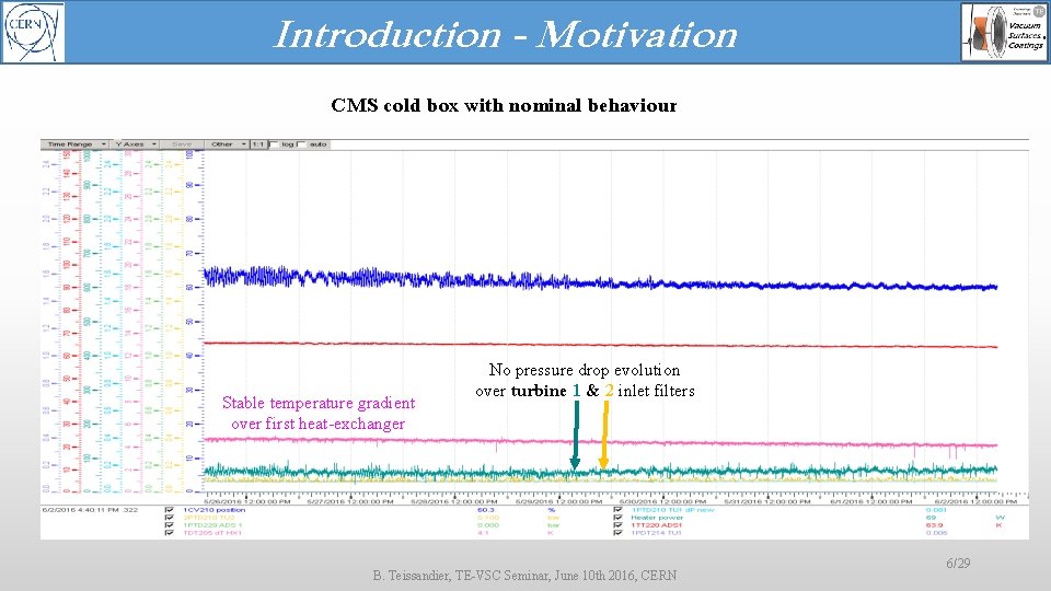 Introduction - Motivation CMS cold box with nominal behaviour Stable temperature gradient over first