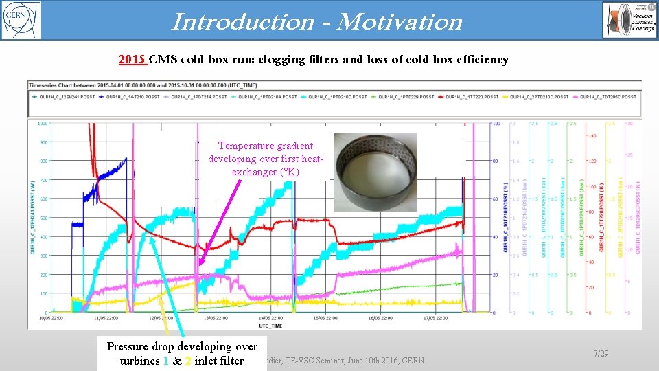 Introduction - Motivation 2015 CMS cold box run: clogging filters and loss of cold