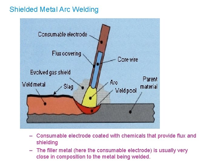 Shielded Metal Arc Welding – Consumable electrode coated with chemicals that provide flux and