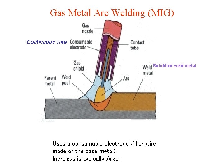 Gas Metal Arc Welding (MIG) Continuous wire Solidified weld metal Uses a consumable electrode