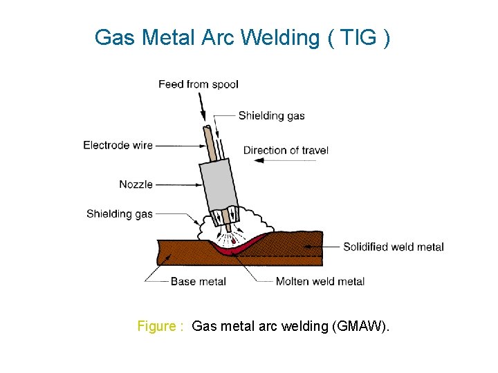 Gas Metal Arc Welding ( TIG ) Figure : Gas metal arc welding (GMAW).