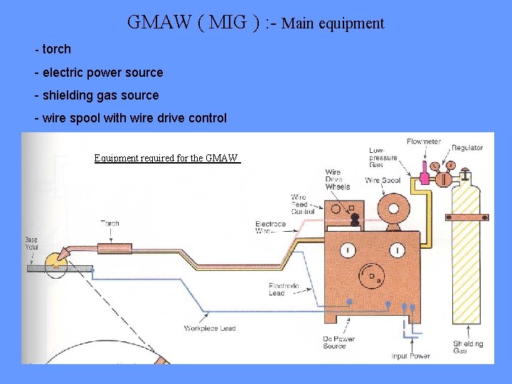 GMAW ( MIG ) : - Main equipment - torch - electric power source