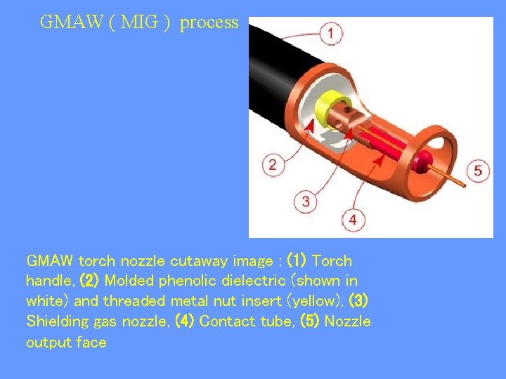 GMAW ( MIG ) process GMAW torch nozzle cutaway image : (1) Torch handle,