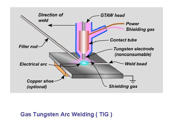 Gas Tungsten Arc Welding ( TIG ) 