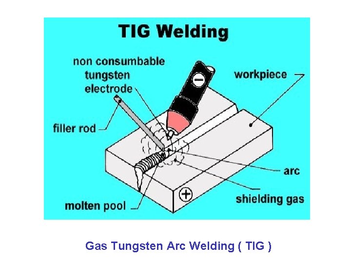 Gas Tungsten Arc Welding ( TIG ) 