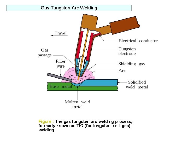 Gas Tungsten-Arc Welding Figure : The gas tungsten-arc welding process, formerly known as TIG