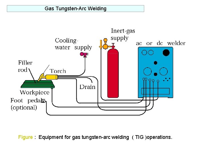 Gas Tungsten-Arc Welding Figure : Equipment for gas tungsten-arc welding ( TIG )operations. 