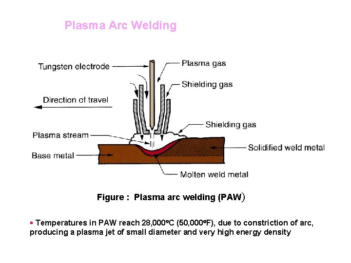 Plasma Arc Welding Figure : Plasma arc welding (PAW) § Temperatures in PAW reach