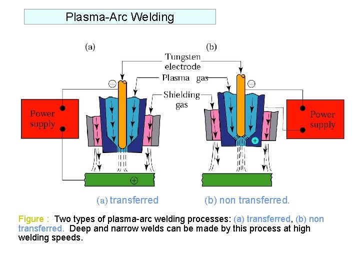 Plasma-Arc Welding (a) transferred (b) non transferred. Figure : Two types of plasma-arc welding