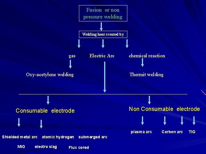 Fusion or non pressure welding Welding heat created by gas Electric Arc Oxy-acetylene welding