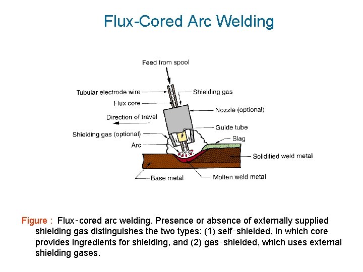 Flux-Cored Arc Welding Figure : Flux‑cored arc welding. Presence or absence of externally supplied