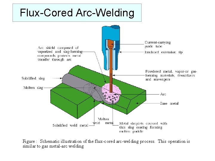 Flux-Cored Arc-Welding Figure : Schematic illustration of the flux-cored arc-welding process. This operation is