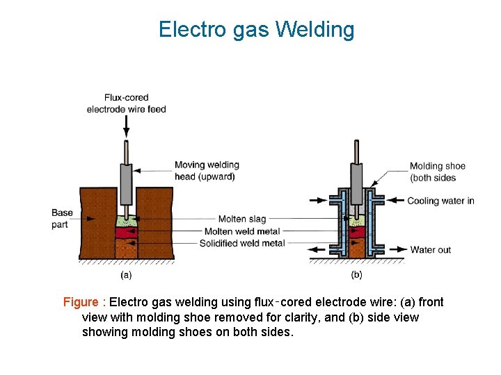 Electro gas Welding Figure : Electro gas welding using flux‑cored electrode wire: (a) front