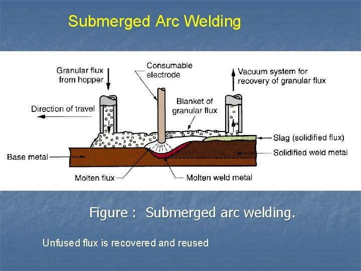 Submerged Arc Welding Figure : Submerged arc welding. Unfused flux is recovered and reused