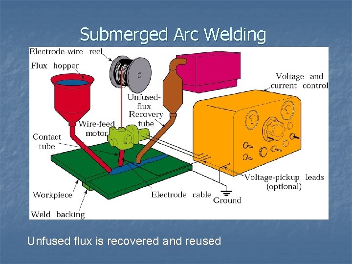 Submerged Arc Welding Unfused flux is recovered and reused 