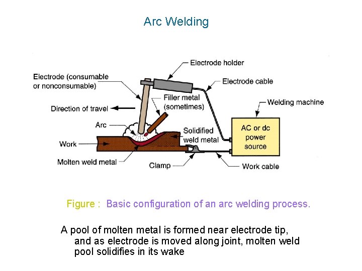 Arc Welding Figure : Basic configuration of an arc welding process. A pool of