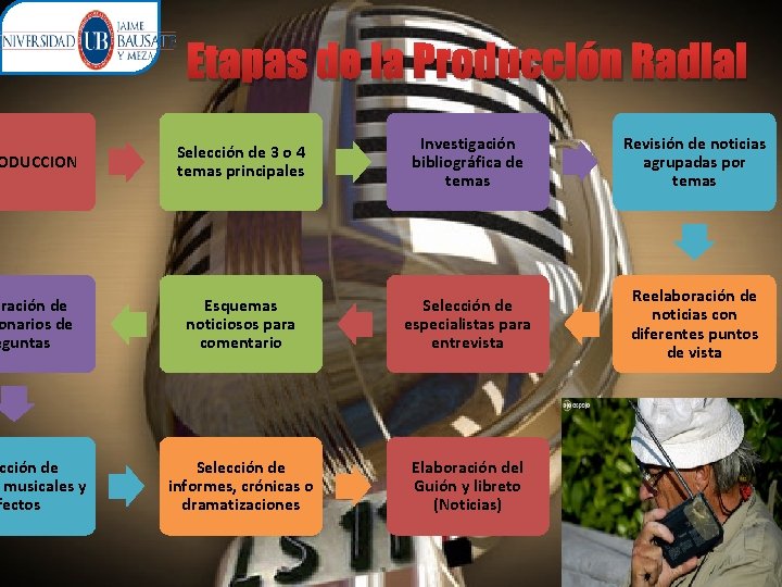 Etapas de la Producción Radial ODUCCION Selección de 3 o 4 temas principales Investigación