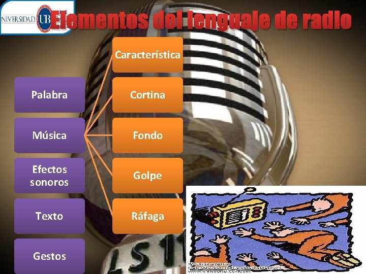 Elementos del lenguaje de radio Característica Palabra Cortina Música Fondo Efectos sonoros Golpe Texto