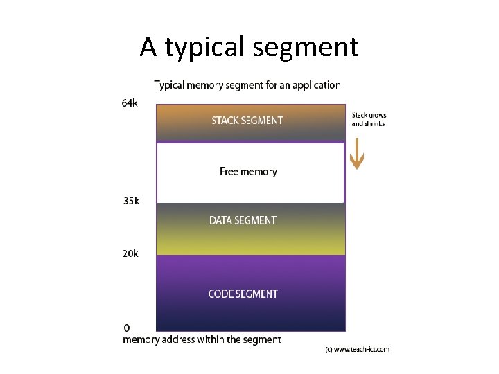 A typical segment 