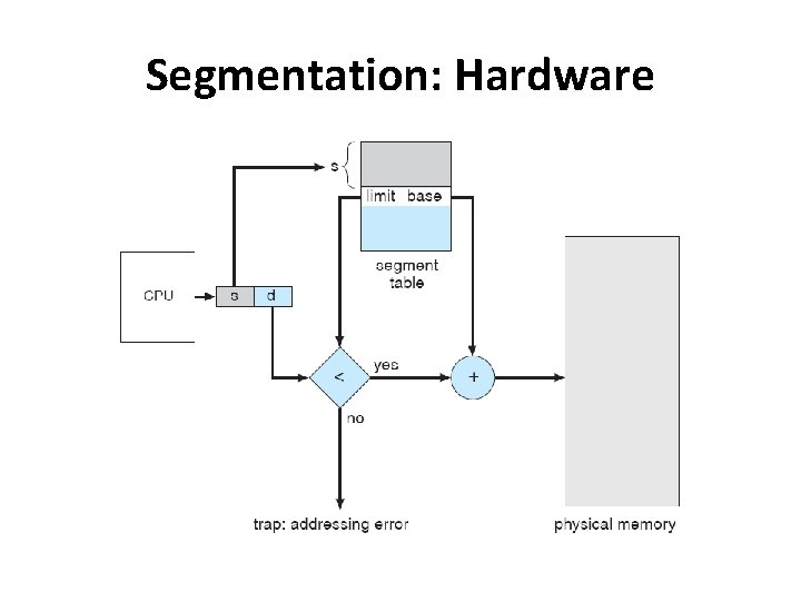 Segmentation: Hardware 