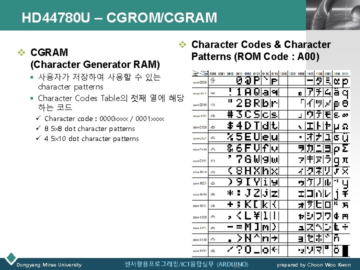 HD 44780 U – CGROM/CGRAM v CGRAM (Character Generator RAM) LOGO v Character Codes