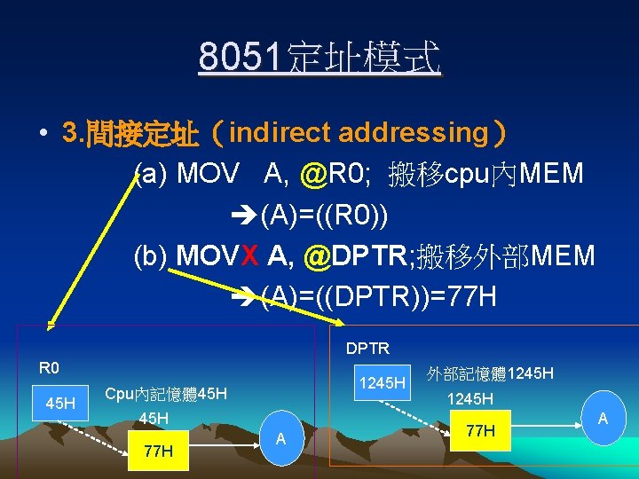 8051定址模式 • 3. 間接定址（indirect addressing） (a) MOV A, @R 0; 搬移cpu內MEM (A)=((R 0)) (b)